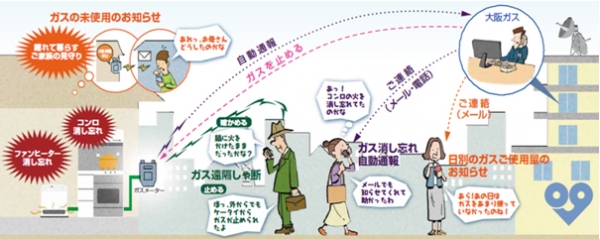 大阪ガスは、携帯電話で活用したガスの安心安全サービス「るるるコールM」を10月1日に発売する。写真は、同サービスのイメージ（大阪ガスの発表資料より）