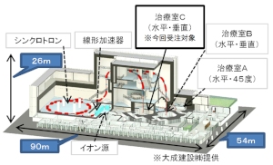 九州国際重粒子線がん治療センター（サガハイマット）施設のレイアウト図（三菱電機の発表資料より）