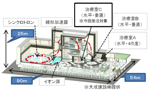 九州国際重粒子線がん治療センター（サガハイマット）施設のレイアウト図（三菱電機の発表資料より）