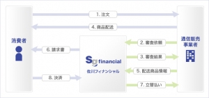 佐川急便と佐川フィナンシャルは、後払い決済サービス「SAGAWA後払い」を24日から提供する。写真は、サービスのスキーム図（同社の発表資料より）