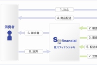 佐川急便と佐川フィナンシャルは、後払い決済サービス「SAGAWA後払い」を24日から提供する。写真は、サービスのスキーム図（同社の発表資料より）