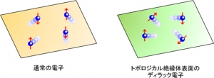 通常の電子とトポロジカル絶縁体表面のディラック電子の違いを示す図。通常の質量を持つ電子の場合、その運動方向とスピンの間に相関は無いが、トポロジカル絶縁体表面のディラック電子の場合、スピンの向きは常に運動方向と垂直で表面と平行である。これにより、電子の運動を制御することで磁気的性質の制御が可能になる（理化学研究所の発表資料より）