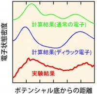 電子分布に現れるリングを形成する帯をポテンシャルの等高線と垂直な方向に横に切ると、通常の電子では電子密度が高い部分が多数のピークを（このエネルギーでは3つ）持つのに対し、ディラック電子ではどんな場合でもピークの数は高々2つであることが、実験と理論計算の両面から分かった（理化学研究所の発表資料より）