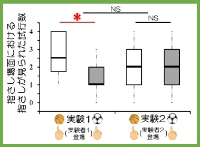 実験で赤ちゃんの指さしが見られた試行の回数を示す図（九州大学の発表資料より）