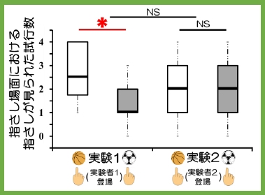 実験で赤ちゃんの指さしが見られた試行の回数を示す図（九州大学の発表資料より）