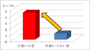 早食いの者は早食いでない者と比べて肥満リスクが4.4倍も高いという調査結果を示す図（岡山大学の発表資料より）