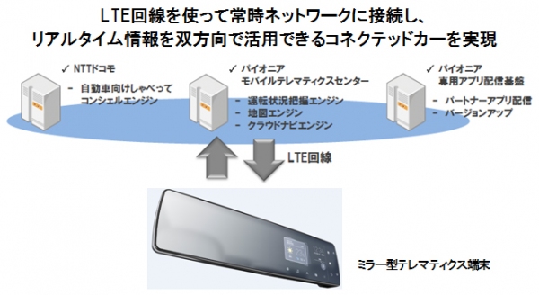 パイオニアが開発したLTE通信モジュールを搭載したクラウドサービスを活用する「ミラー型テレマティクス端末」の概要を示す図（同社の発表資料より）