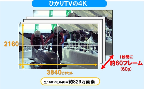 NTTぷららは、映像配信サービス「ひかりTV」で」、従来よりも高画質な4K映像の配信を27日から開始する。写真は、4K映像の概要を示す図（同社発表資料より）