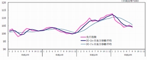CI先行指数の推移を示す図（内閣府「景気動向指数 平成26年8月分（速報）」より）