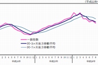 CI一致指数の推移を示す図（内閣府「景気動向指数 平成26年8月分（速報）」より）