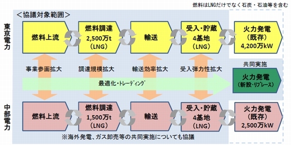 東京電力と中部電力は、火力発電分野での包括的なアライアンスを結ぶための協議に入ると発表した。写真は、協議範囲を示す図（両社の発表資料より）