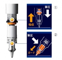 筆圧や角度にあわせて芯をガードする新開発の内部機構によって、強い力をかけても芯が折れないシャープペンシル「デルガード」