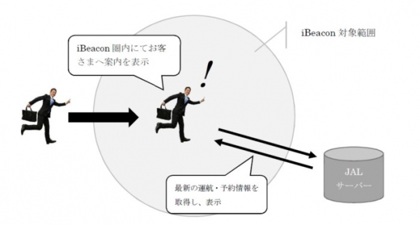 日本航空（JAL）と大日本印刷（DNP）は、アップルのiOS端末向けワイヤレス通信システム「iBeacon」を使った、搭乗便情報の提供サービスの実証実験を9日から開始した。