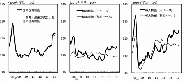 国内企業物価、輸出物価、輸入物価の推移を示す図（日本銀行の発表資料より）