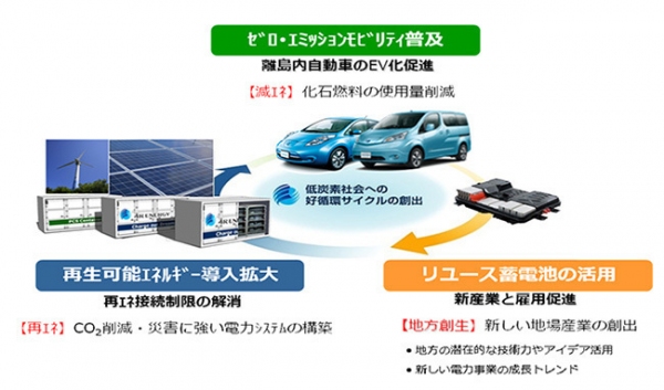 リユース蓄電池を活用したモデル事業の構築のイメージ図（住友商事の発表資料より）