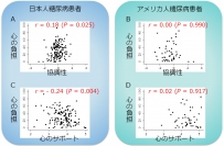 A、B：協調性（横軸）と糖尿病負担感（縦軸）の関係、C、D：周囲からの心のサポート（横軸）と糖尿病負担感（縦軸）の関係をそれぞれ示す図（京都大学の発表資料より）。Aの日本人では協調性を重視する人ほど負担感が強いという関係がありますが、Bのアメリカ人では明らかではない。Cの日本人ではサポートを強く実感している人ほど負担感が軽減しているという関係がありますが、Dのアメリカ人ではそのような関係がみられない。