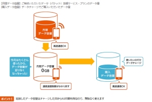 KDDIの新料金サービス「LTEデータプリペイド」で通信容量をチャージするイメージ（データチャージサイトより）