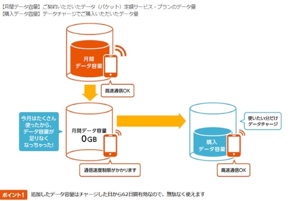 KDDIの新料金サービス「LTEデータプリペイド」で通信容量をチャージするイメージ（データチャージサイトより）