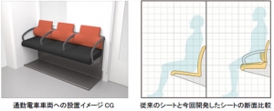 日立製作所は、高齢者などの身体的な負担を軽減する通勤電車用座席を開発した。（写真：同社発表資料より）