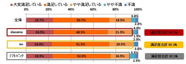 ネオマーケティングが新型スマートフォン「iPhone 6/6 Plus」購入者600名(docomo・au・Softbank各200名)を対象に実施したアンケートの結果。