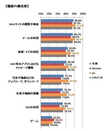 ネオマーケティングが新型スマートフォン「iPhone 6/6 Plus」購入者600名(docomo・au・Softbank各200名)を対象に実施したアンケートの結果。