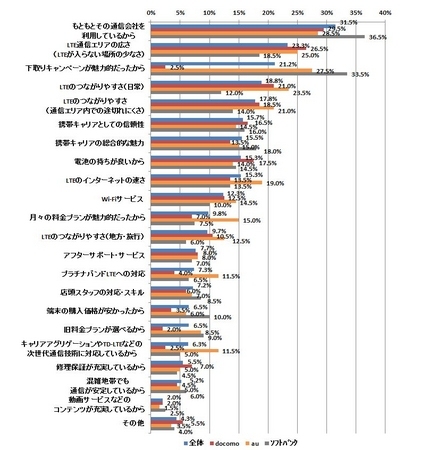 ネオマーケティングが新型スマートフォン「iPhone 6/6 Plus」購入者600名(docomo・au・Softbank各200名)を対象に実施したアンケートの結果。