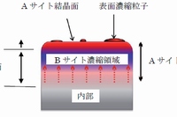 今回の研究で明らかになった電極表面の構造（九州大学の発表資料より）