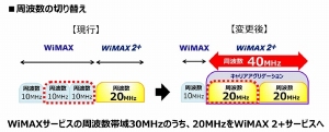 「WiMAX 2+」に導入されるキャリアアグリゲーション技術の概略図（UQコミュニケーションズの発表資料より）