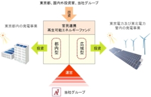 グリーン・コミュニティの実現を目指し、国内外でメガソーラー発電所の開発に注力する日本アジアグループ＜３７５１＞（東マ）傘下のＪＡＧ国際エナジーは、このたび東京都が創設する官民連携再生可能エネルギーファンドの運営事業者に選定された。