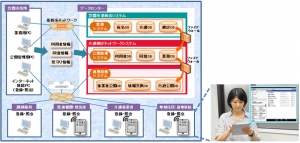 「介護健診ネットワーク」の概要を示す図（日立製作所の発表資料より）