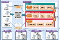 「介護健診ネットワーク」の概要を示す図（日立製作所の発表資料より）