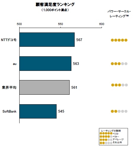 通信会社別の顧客満足度を示す図（J.D. パワーアジア・パシフィック2014年日本携帯電話サービス顧客満足度調査より）