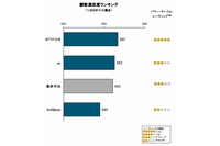 通信会社別の顧客満足度を示す図（J.D. パワーアジア・パシフィック2014年日本携帯電話サービス顧客満足度調査より）