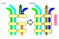 「上野東京ライン」開業後の輸送体系を示す図（JR東日本の発表資料より）