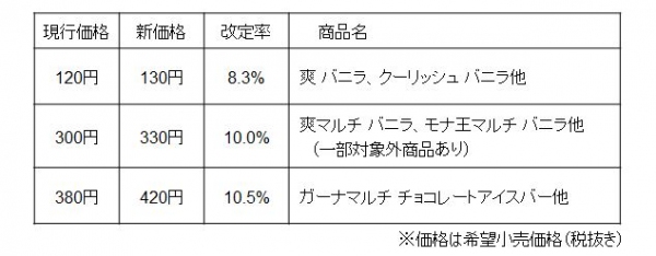 主要商品の価格改定内容を示す表（ロッテアイスの発表資料より）