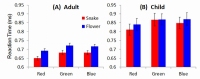 成人（A）と子供（B）にヘビと花の写真を見せ、その色を判定するまでに要する時間を示す図（京都大学の発表資料より）