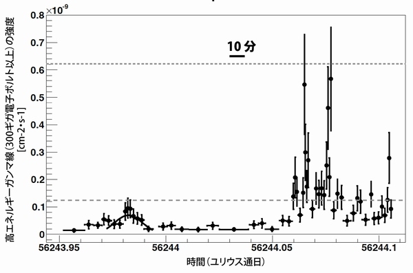 MAGICチェレンコフ望遠鏡により2012年11月12日に観測された「IC310」 からの高エネルギーガンマ線の強度の変動。5分程度で強度が倍増していることがわかる（クレジット：The MAGIC Collaboration）