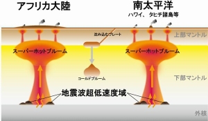 マントルの底から発生する巨大高温マントル上昇流（スーパーホットプルーム）の模式図（東北大学の発表資料より）