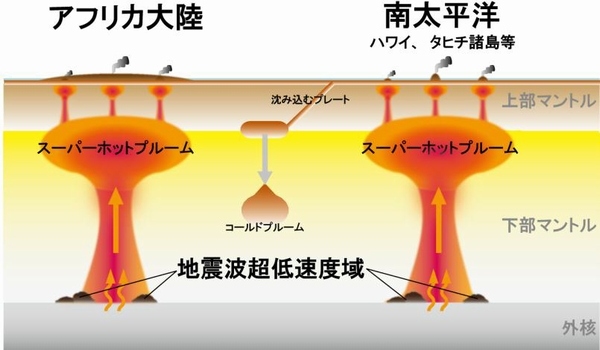 マントルの底から発生する巨大高温マントル上昇流（スーパーホットプルーム）の模式図（東北大学の発表資料より）