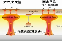 マントルの底から発生する巨大高温マントル上昇流（スーパーホットプルーム）の模式図（東北大学の発表資料より）