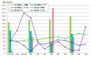 マルマエ＜６２６４＞（東マ）の１０月末の受注残高は、半導体分野が前月比並の高水準を維持するとともに、その他分野の受注残が１４３百万円と前年同月に比べ５倍近くに増え、全体の受注残高は２９２百万円と過去一年の最高となった。