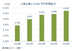 上場企業2,316社の平均年間給与の推移を示す図（東京商工リサーチの発表資料より）