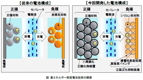 日立製作所が開発したエネルギー密度335Wh/kg(従来比2.6倍)のリチウムイオン電池の技術概要を示す図（同社発表資料より）