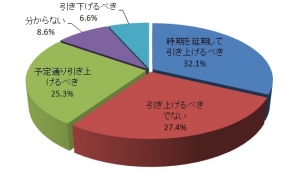 2015年10月に実施予定となっている消費税率10%への引き上げに対する是非を日本国内の企業2万3,327社に尋ねた結果を示すグラフ（帝国データバンクの発表資料をもとに編集部で作成）