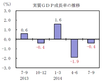 GDP成長率の推移を示す図（内閣府「2014(平成26)年7～9月期四半期別ＧＤＰ速報 （１次速報値）」より）