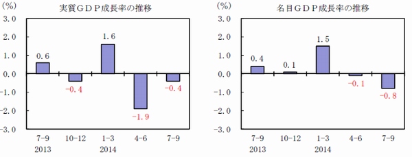 GDP成長率の推移を示す図（内閣府「2014(平成26)年7～9月期四半期別ＧＤＰ速報 （１次速報値）」より）