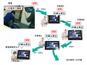 NECが開発した、モバイル端末のみで大規模なライブ映像配信が可能な通信技術の特徴を示す図（同社発表資料より）
