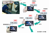 NECが開発した、モバイル端末のみで大規模なライブ映像配信が可能な通信技術の特徴を示す図（同社発表資料より）