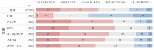 「自分の歯に自信がある」と回答した人の割合を示す図（サンスターの発表資料より）