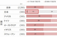 「自分の歯に自信がある」と回答した人の割合を示す図（サンスターの発表資料より）